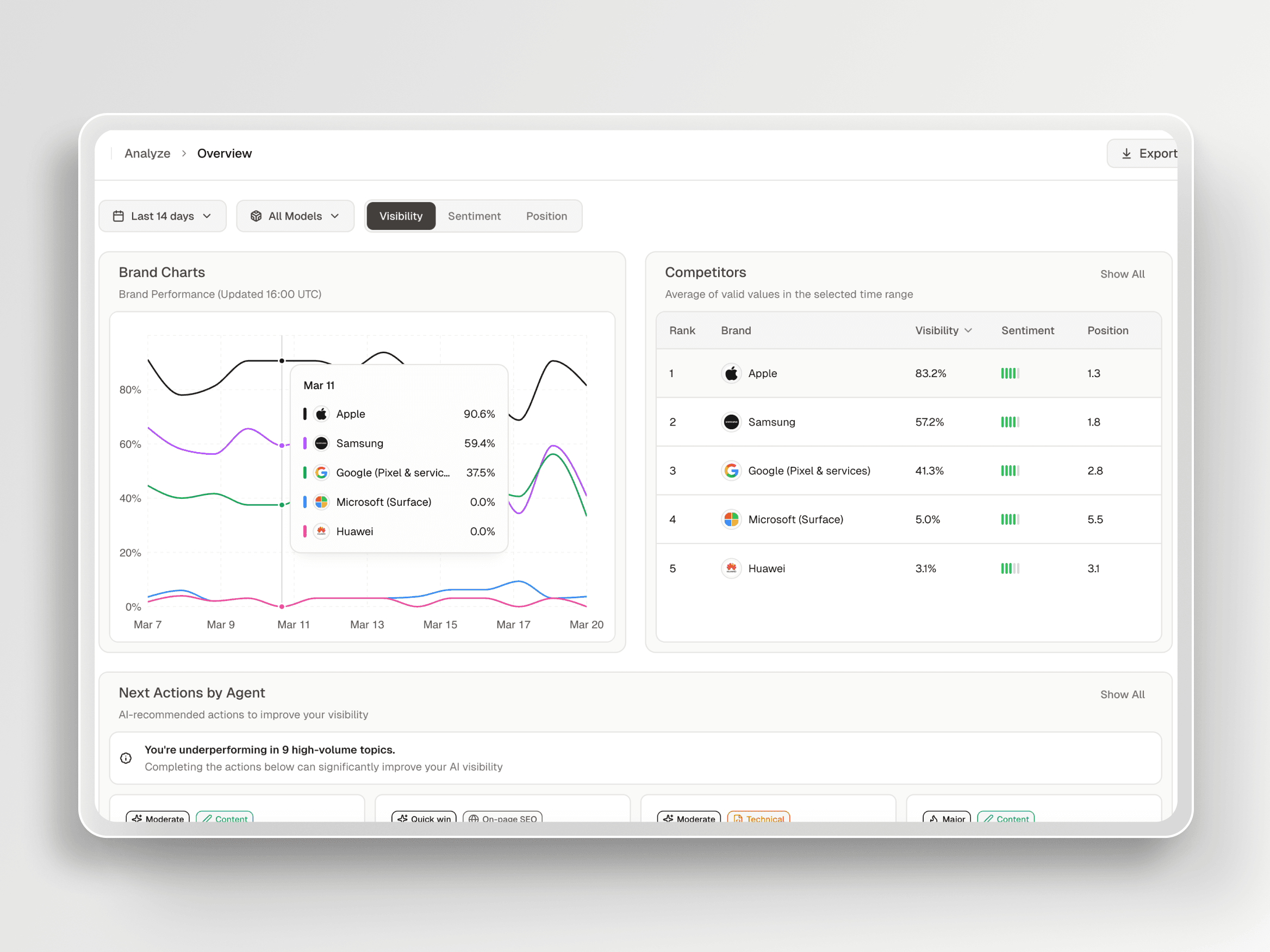 Topify AI visibility dashboard