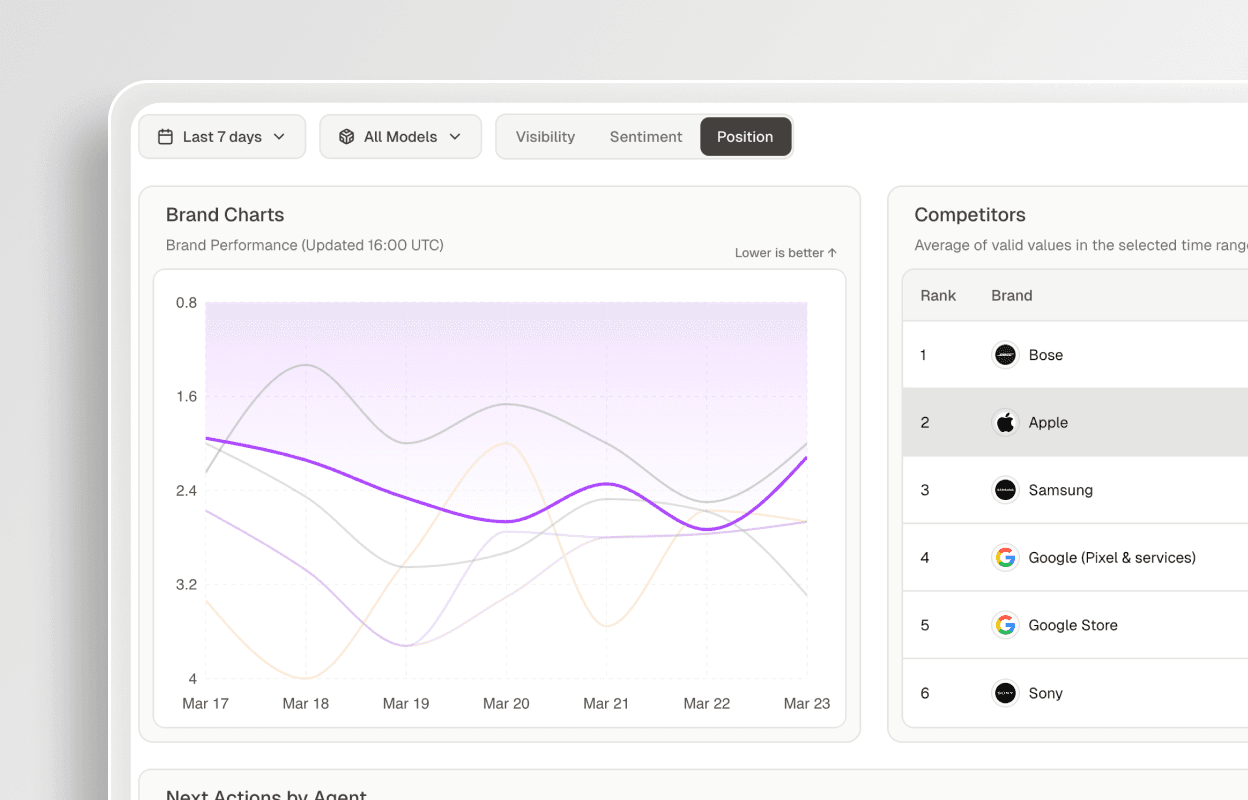 Proof From Real AI Visibility Growth
