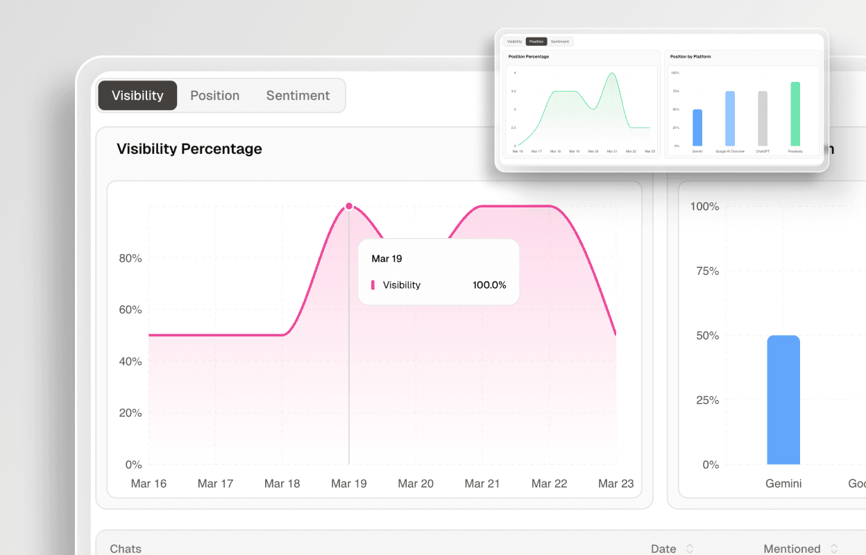 Proof From Real AI Visibility Growth