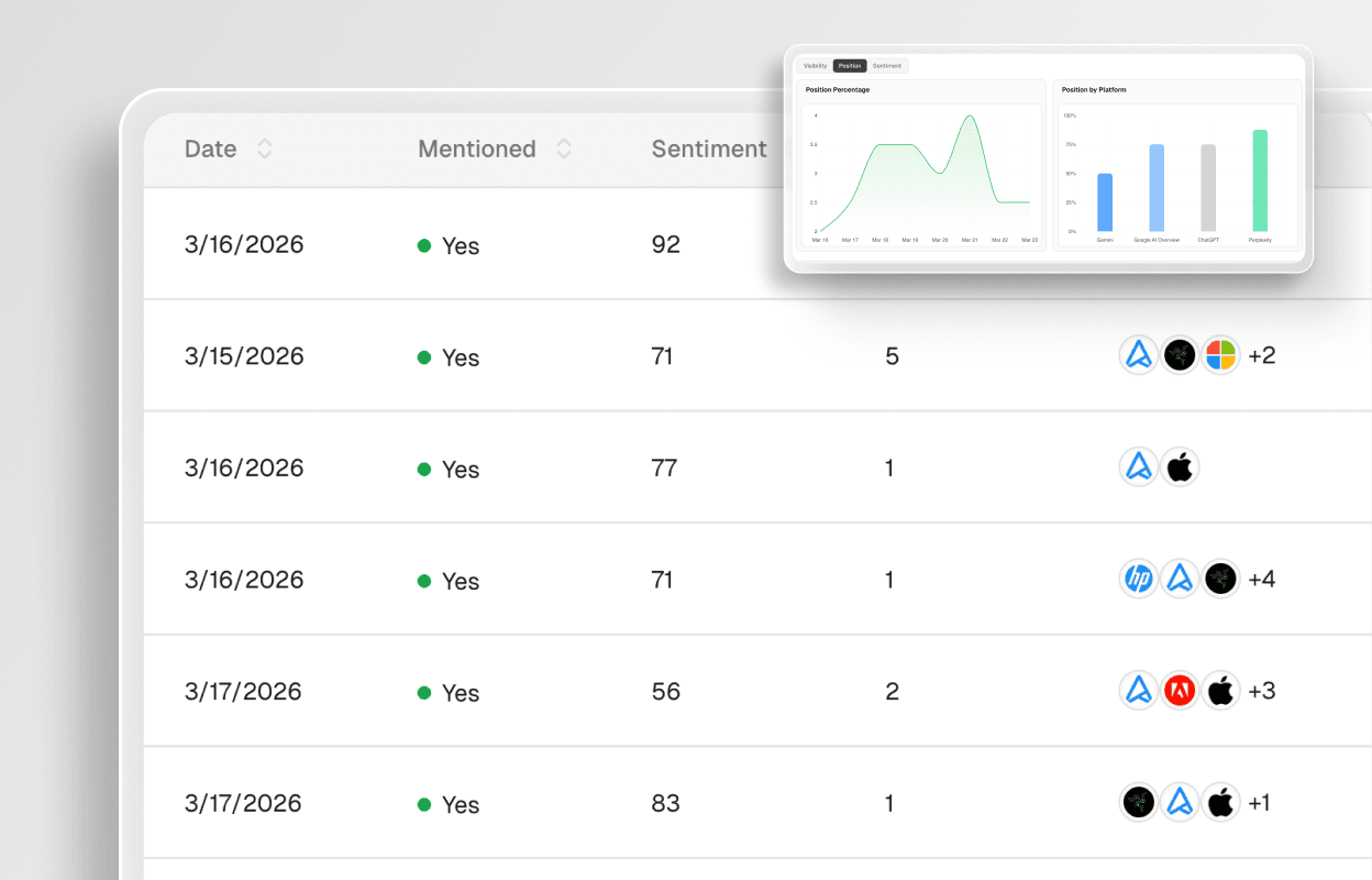 Proof From Real Global AI Visibility Growth