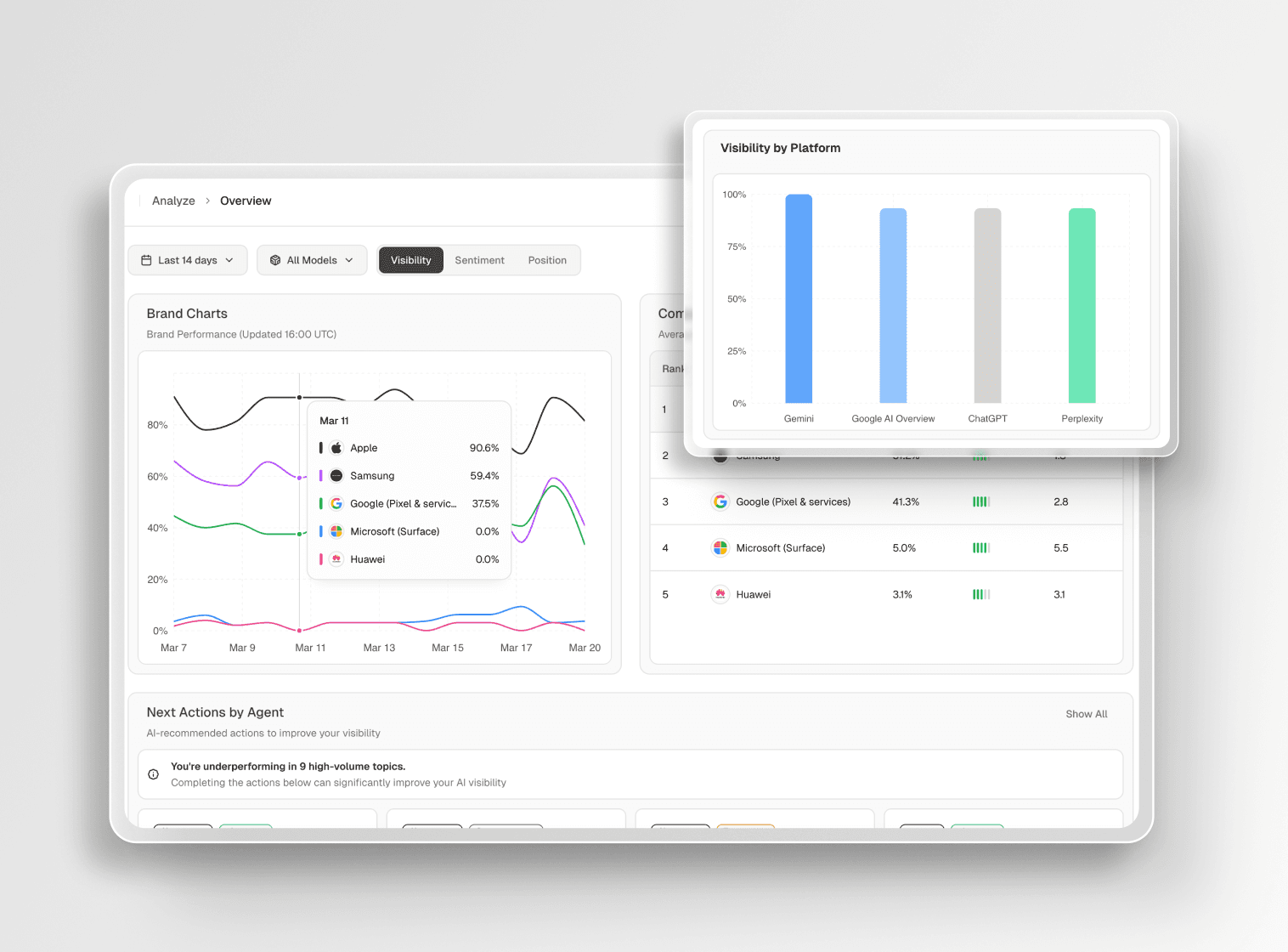 AI visibility checker dashboard showing brand mention scores