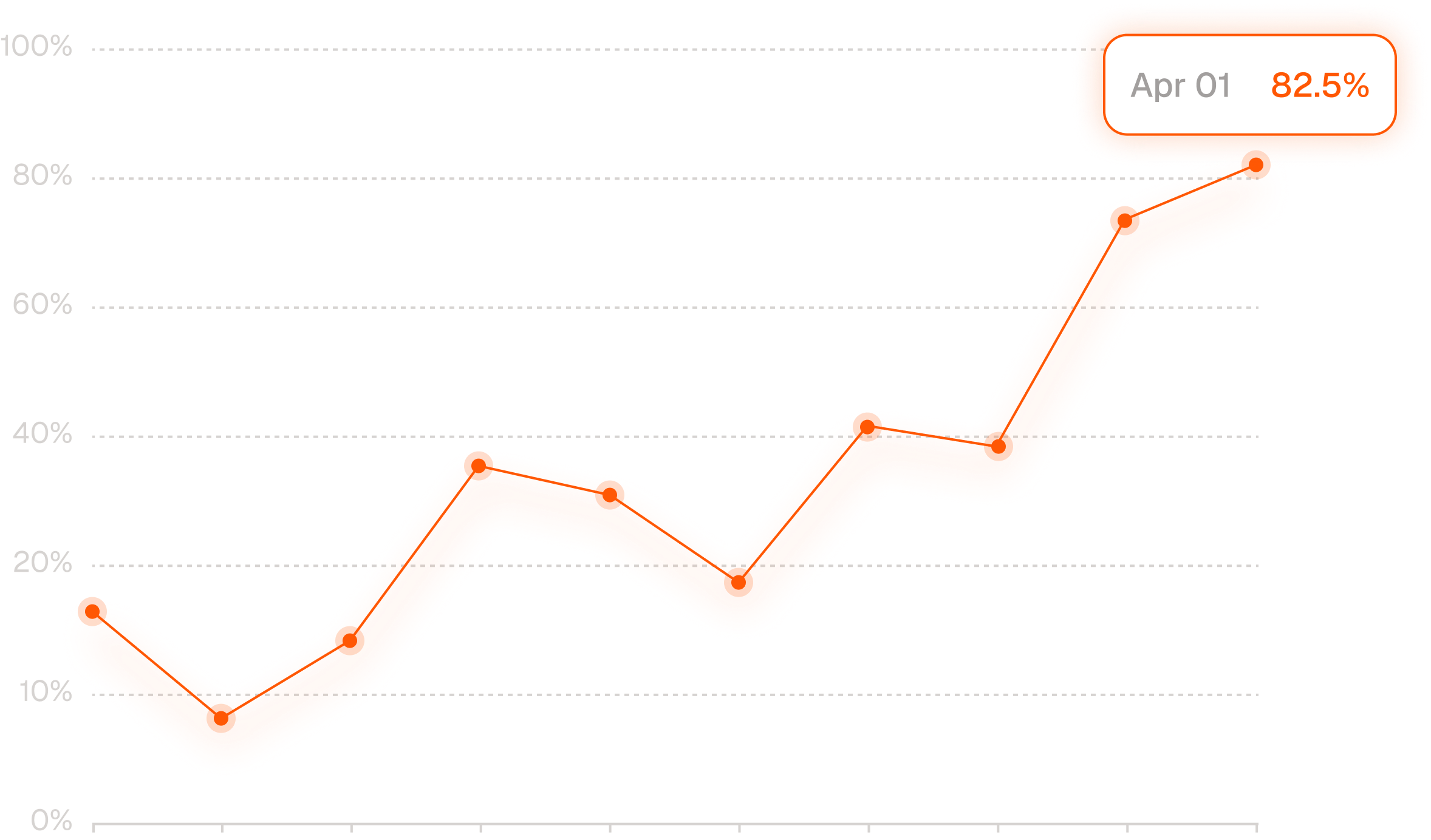 AI visibility growth chart